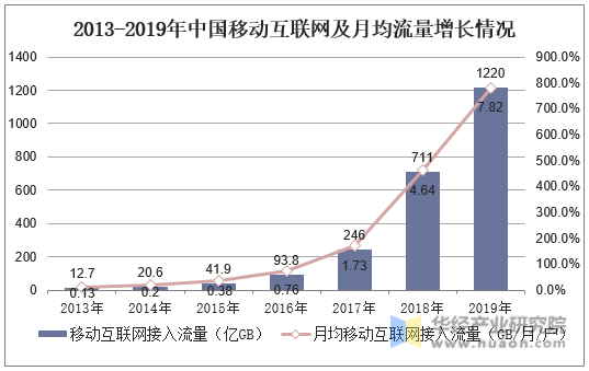 2013-2019年中国移动互联网及月均流量增长情况