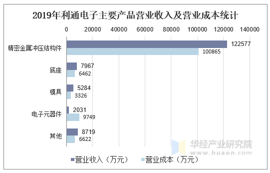 2019年利通电子主要产品营业收入及营业成本统计