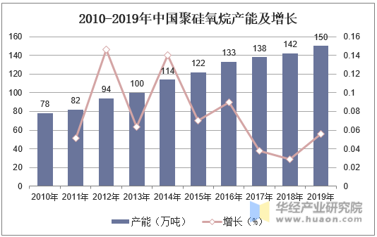 2010-2019年中国聚硅氧烷产能及增长