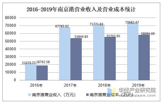 2016-2019年南京港营业收入及营业成本统计