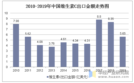 2010-2019年中国维生素C出口金额走势图