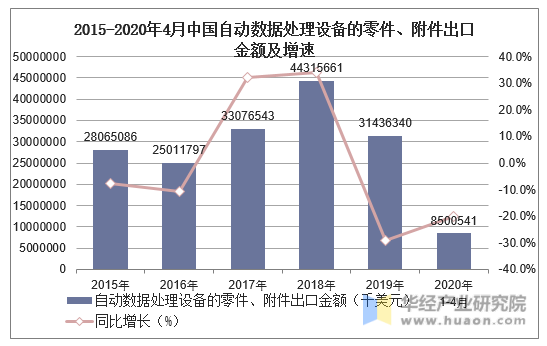 2015-2020年4月中国自动数据处理设备的零件、附件出口金额及增速