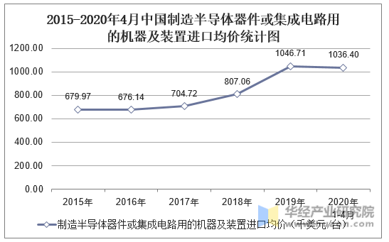 2015-2020年4月中国制造半导体器件或集成电路用的机器及装置进口均价统计图