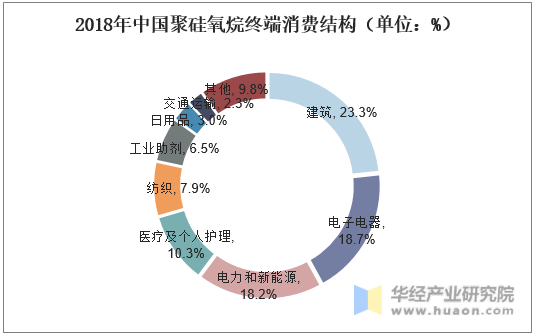 2018年中国聚硅氧烷终端消费结构（单位：%）