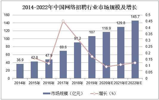 2014-2022年中国网络招聘行业市场规模及增长