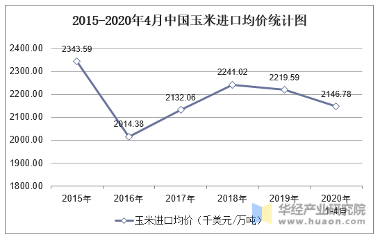 2015-2020年4月中国玉米进口均价统计图