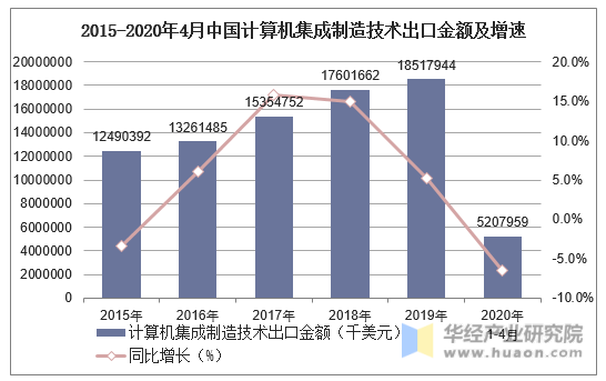 2015-2020年3月中国计算机集成制造技术出口金额及增速