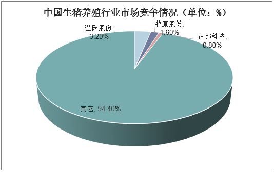 中国生猪养殖行业市场竞争情况（单位：%）