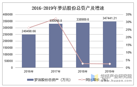 2016-2019年梦洁股份总资产及增速