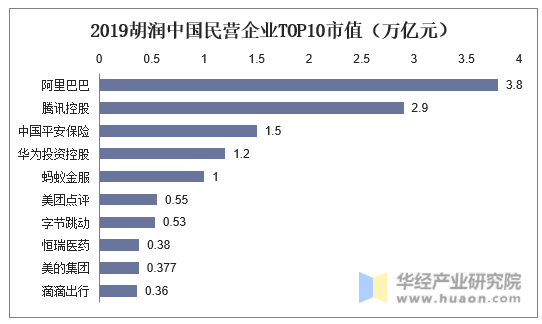 2019胡润中国民营企业TOP10市值（万亿元）