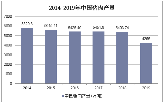 2014-2019年中国猪肉产量