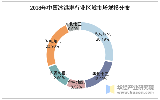 2018年中国冰淇淋行业区域市场规模分布