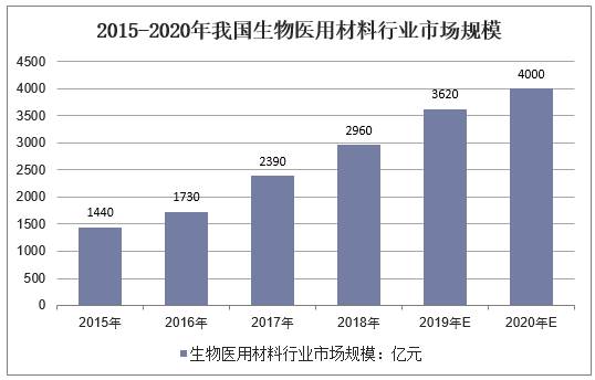 2015-2020年我国生物医用材料行业市场规模