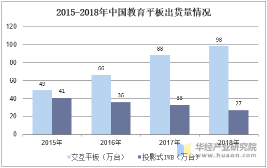2015-2018年中国教育平板出货量情况