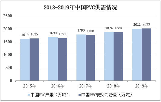 2013-2019年中国PVC供需情况