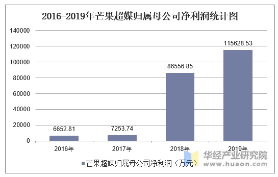 2016-2019年芒果超媒归属母公司净利润统计图