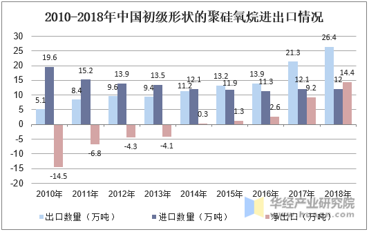 2010-2018年中国初级形状的聚硅氧烷进出口情况