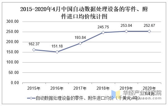 2015-2020年4月中国自动数据处理设备的零件、附件进口均价统计图