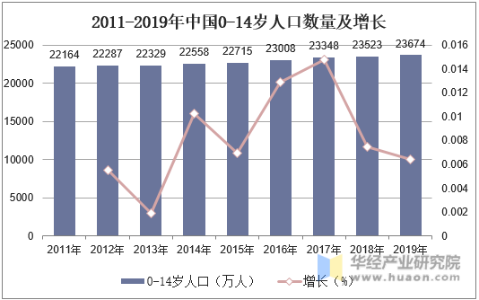 2011-2019年中国0-14岁人口数量及增长
