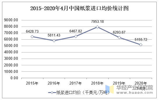 2015-2020年4月中国纸浆进口均价统计图