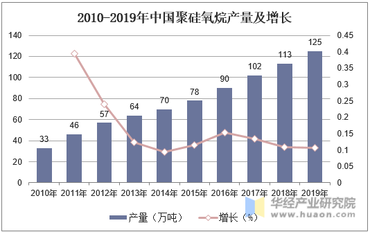 2010-2019年中国聚硅氧烷产量及增长
