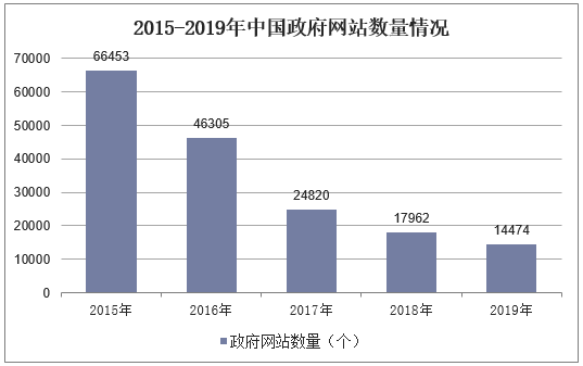 2015-2019年中国政府网站数量情况