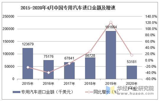 2015-2020年4月中国专用汽车进口金额及增速