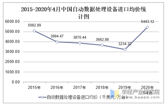 2015-2020年4月中国自动数据处理设备进口均价统计图