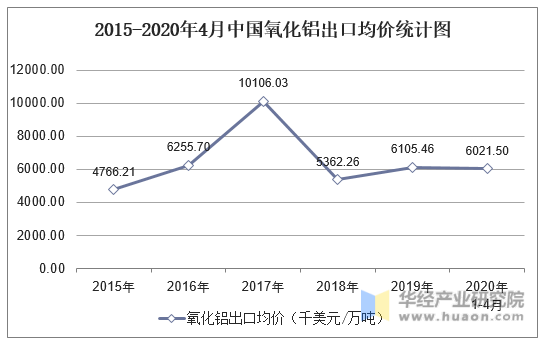 2015-2020年4月中国氧化铝出口均价统计图