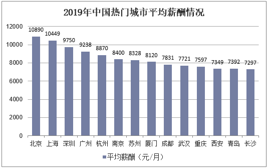 2019年中国热门城市平均薪酬情况