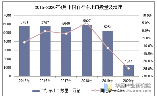 2015-2020年4月中国自行车出口数量及增速