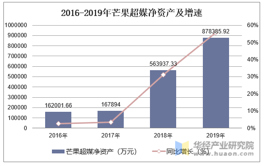 2016-2019年芒果超媒净资产及增速