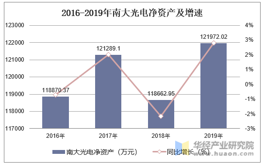 2016-2019年南大光电净资产及增速