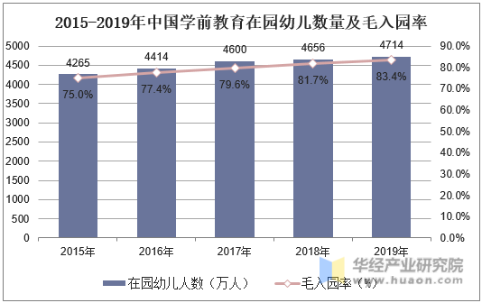 2015-2019年中国学前教育在园幼儿数量及毛入园率