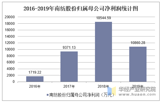 2016-2019年南纺股份归属母公司净利润统计图