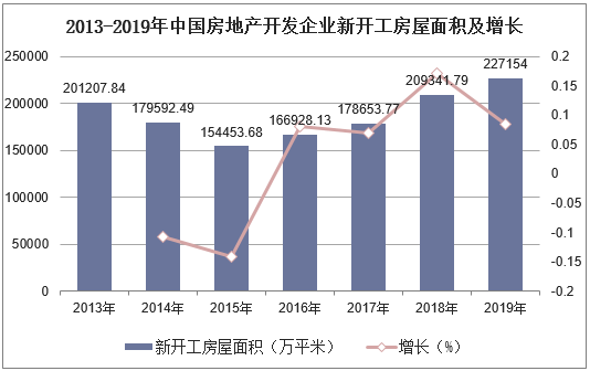 2013-2019年中国房地产开发企业新开工房屋面积及增长
