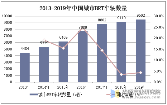 2013-2019年中国城市BRT车辆数量