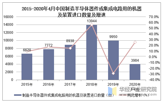 2015-2020年4月中国制造半导体器件或集成电路用的机器及装置进口数量及增速
