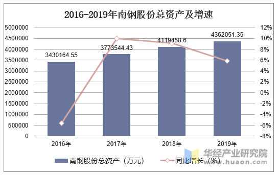 2016-2019年南钢股份总资产及增速