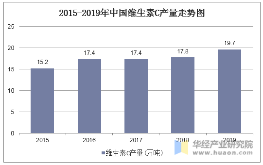 2015-2019年中国维生素C产量走势图