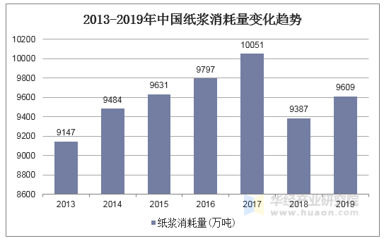 2013-2019年中国纸浆消耗量变化趋势