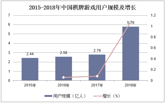 2015-2018年中国棋牌游戏用户规模及增长