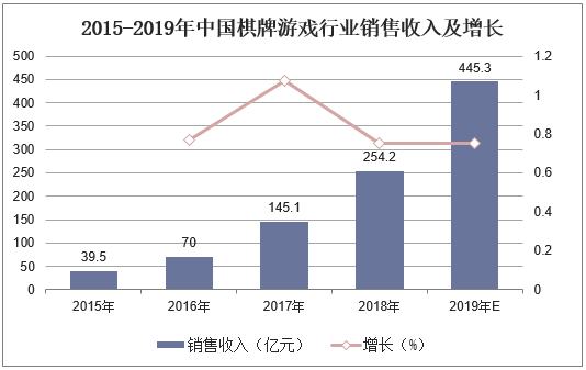 2015-2019年中国棋牌游戏行业销售收入及增长