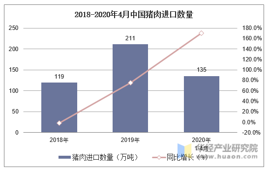 2018-2020年4月中国猪肉进口数量