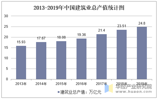 2013-2019年中国建筑业总产值统计图