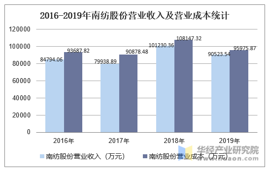 2016-2019年南纺股份营业收入及营业成本统计