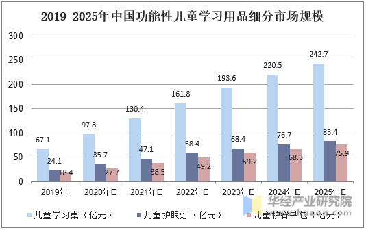 2019-2025年中国功能性儿童学习用品细分市场规模
