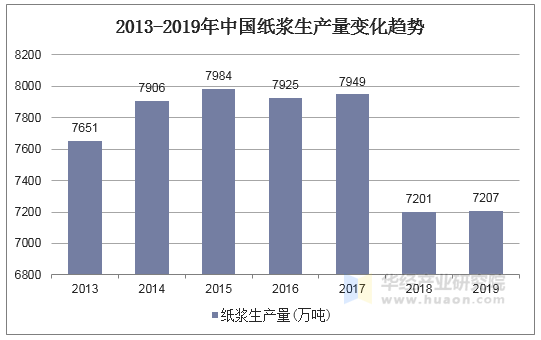 2013-2019年中国纸浆生产量变化趋势