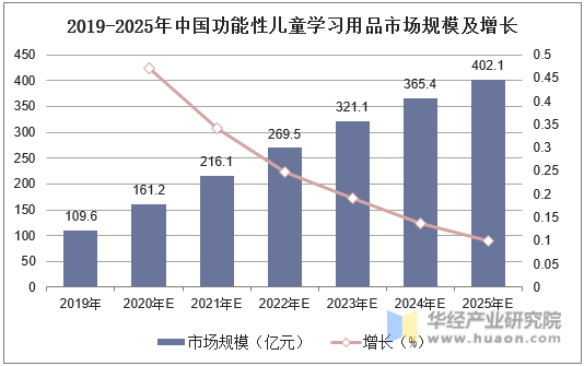 2019-2025年中国功能性儿童学习用品市场规模及增长