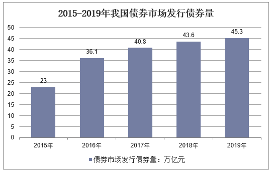 2015-2019年我国债券市场发行债券量